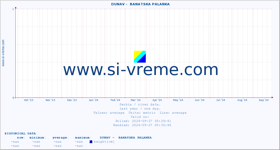  ::  DUNAV -  BANATSKA PALANKA :: height |  |  :: last year / one day.