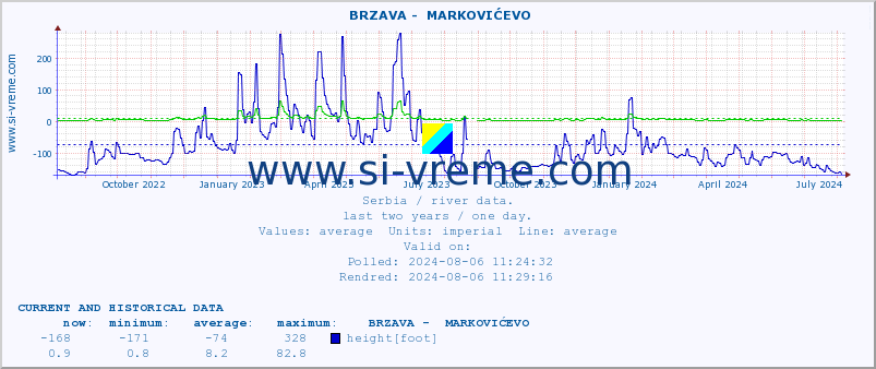  ::  BRZAVA -  MARKOVIĆEVO :: height |  |  :: last two years / one day.