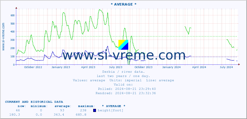  :: * AVERAGE * :: height |  |  :: last two years / one day.