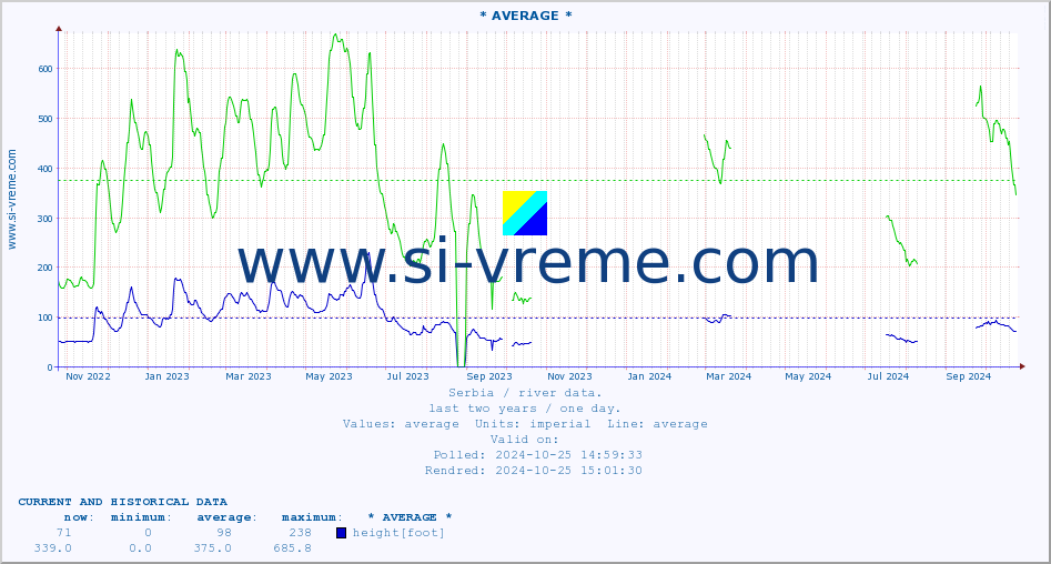  :: * AVERAGE * :: height |  |  :: last two years / one day.