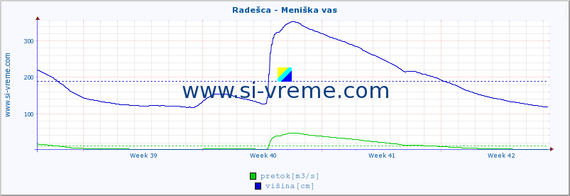 POVPREČJE :: Radešca - Meniška vas :: temperatura | pretok | višina :: zadnji mesec / 2 uri.