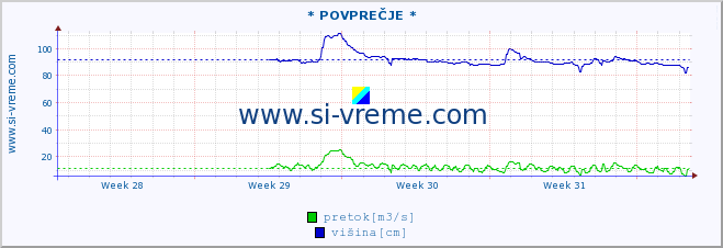 POVPREČJE :: * POVPREČJE * :: temperatura | pretok | višina :: zadnji mesec / 2 uri.