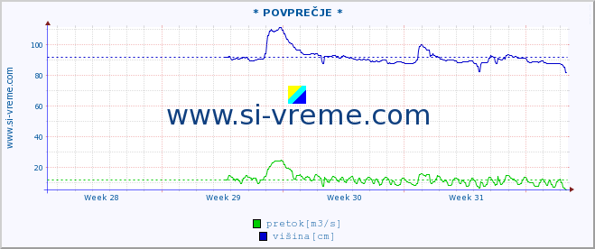 POVPREČJE :: * POVPREČJE * :: temperatura | pretok | višina :: zadnji mesec / 2 uri.