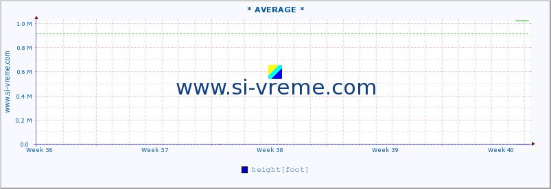  :: * AVERAGE * :: height |  |  :: last month / 2 hours.