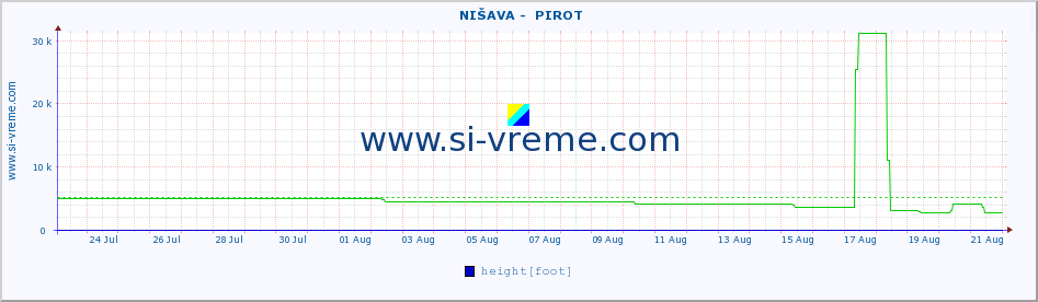  ::  NIŠAVA -  PIROT :: height |  |  :: last month / 2 hours.