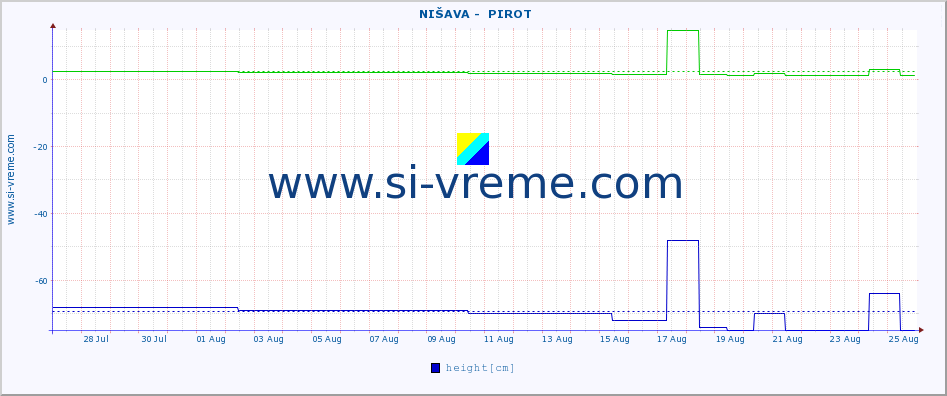  ::  NIŠAVA -  PIROT :: height |  |  :: last month / 2 hours.