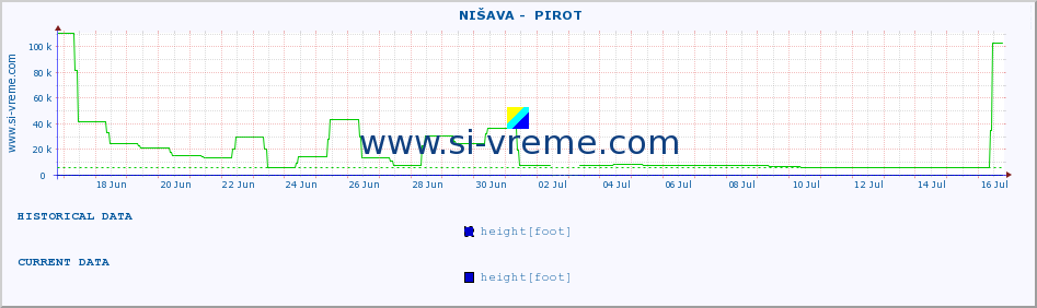  ::  NIŠAVA -  PIROT :: height |  |  :: last month / 2 hours.