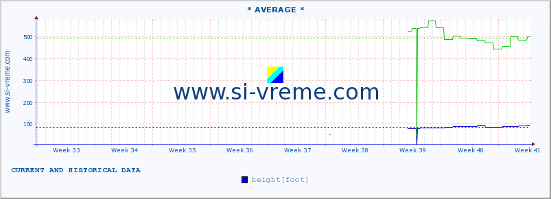  :: * AVERAGE * :: height |  |  :: last two months / 2 hours.