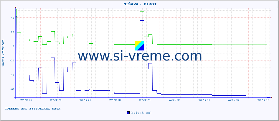  ::  NIŠAVA -  PIROT :: height |  |  :: last two months / 2 hours.