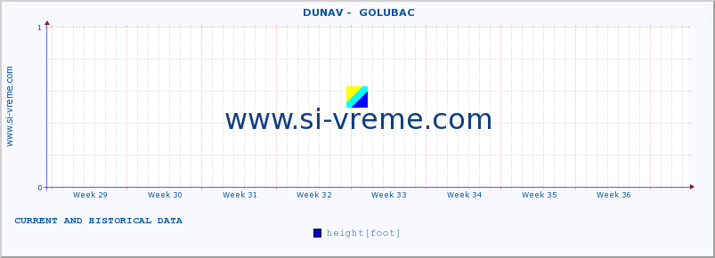  ::  DUNAV -  GOLUBAC :: height |  |  :: last two months / 2 hours.