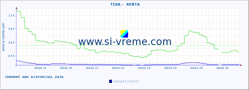  ::  TISA -  SENTA :: height |  |  :: last two months / 2 hours.
