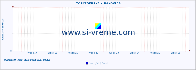  ::  TOPČIDERSKA -  RAKOVICA :: height |  |  :: last two months / 2 hours.