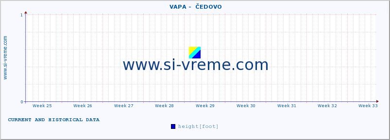  ::  VAPA -  ČEDOVO :: height |  |  :: last two months / 2 hours.