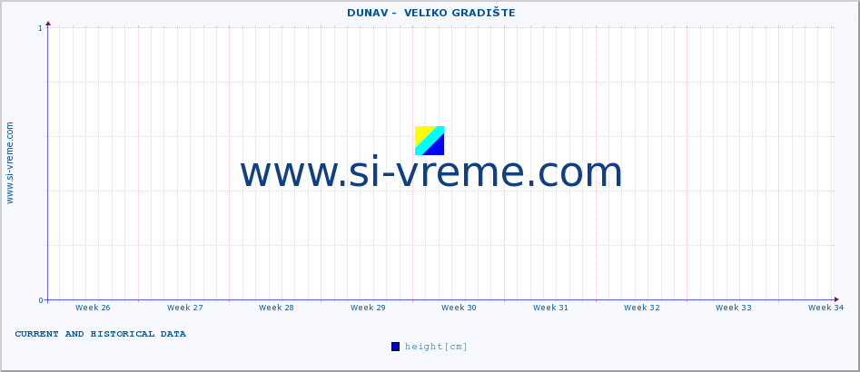  ::  DUNAV -  VELIKO GRADIŠTE :: height |  |  :: last two months / 2 hours.