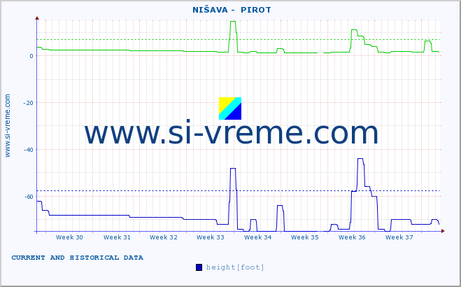  ::  NIŠAVA -  PIROT :: height |  |  :: last two months / 2 hours.