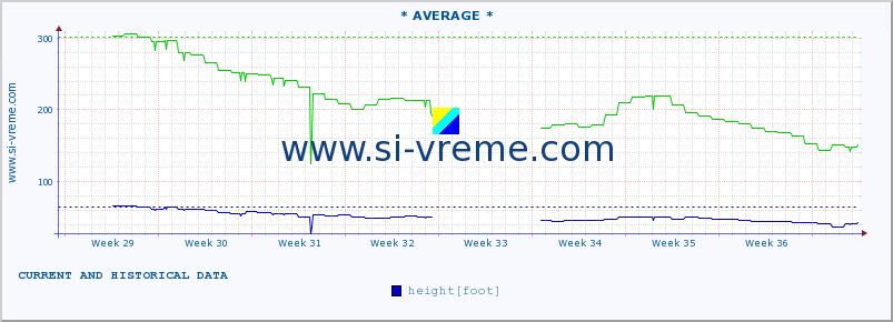  :: * AVERAGE * :: height |  |  :: last two months / 2 hours.