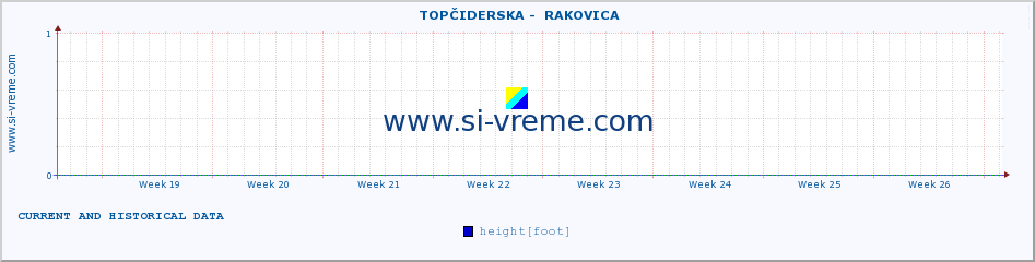  ::  TOPČIDERSKA -  RAKOVICA :: height |  |  :: last two months / 2 hours.