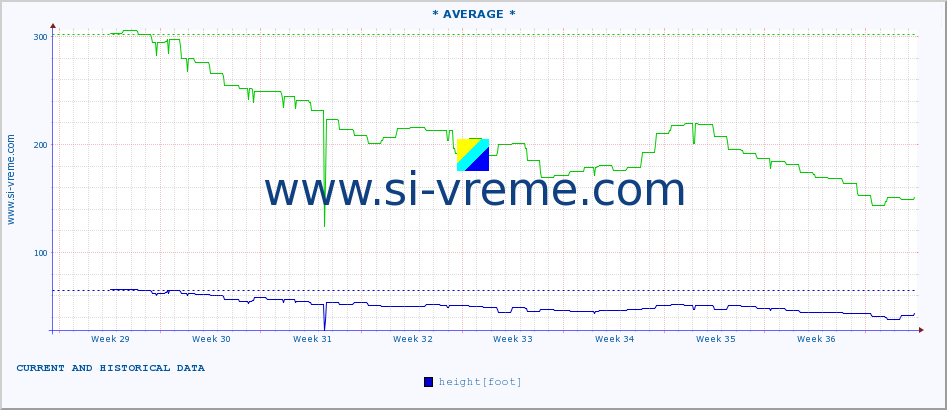  :: * AVERAGE * :: height |  |  :: last two months / 2 hours.