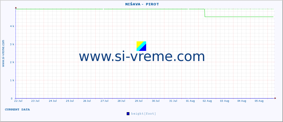  ::  NIŠAVA -  PIROT :: height |  |  :: last month / 2 hours.