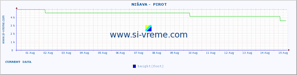  ::  NIŠAVA -  PIROT :: height |  |  :: last month / 2 hours.