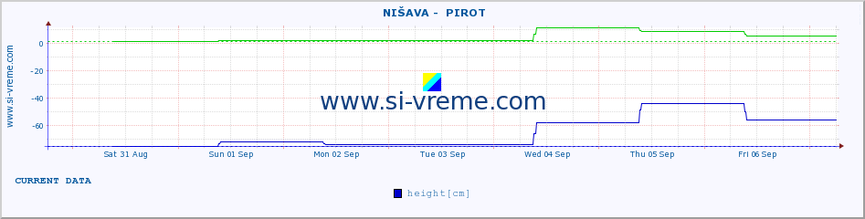  ::  NIŠAVA -  PIROT :: height |  |  :: last month / 2 hours.