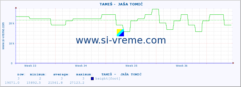  ::  TAMIŠ -  JAŠA TOMIĆ :: height |  |  :: last month / 2 hours.