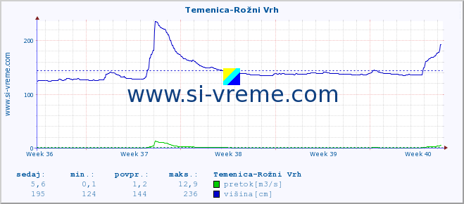 POVPREČJE :: Temenica-Rožni Vrh :: temperatura | pretok | višina :: zadnji mesec / 2 uri.