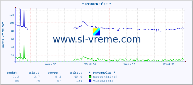 POVPREČJE :: * POVPREČJE * :: temperatura | pretok | višina :: zadnji mesec / 2 uri.