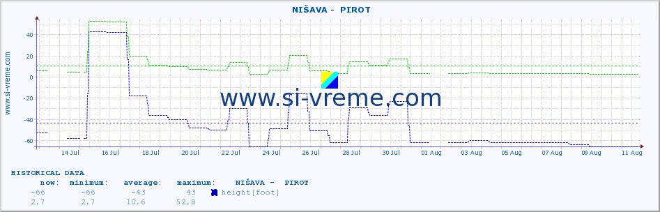  ::  NIŠAVA -  PIROT :: height |  |  :: last month / 2 hours.