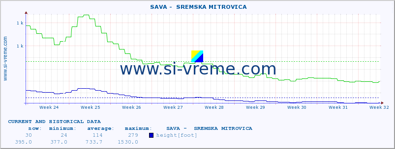  ::  SAVA -  SREMSKA MITROVICA :: height |  |  :: last two months / 2 hours.