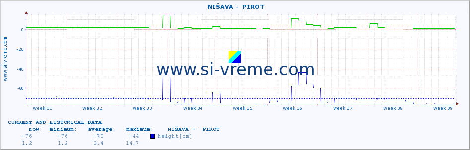  ::  NIŠAVA -  PIROT :: height |  |  :: last two months / 2 hours.