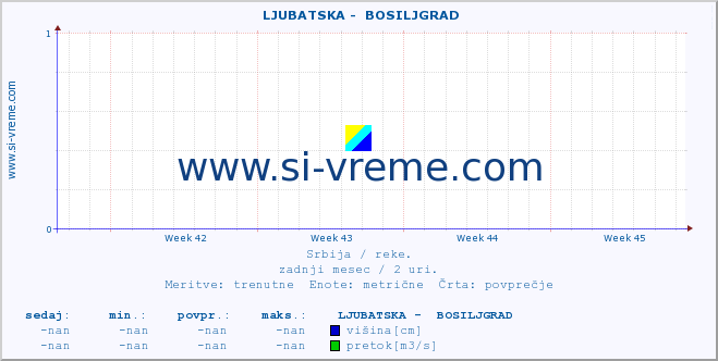 POVPREČJE ::  LJUBATSKA -  BOSILJGRAD :: višina | pretok | temperatura :: zadnji mesec / 2 uri.