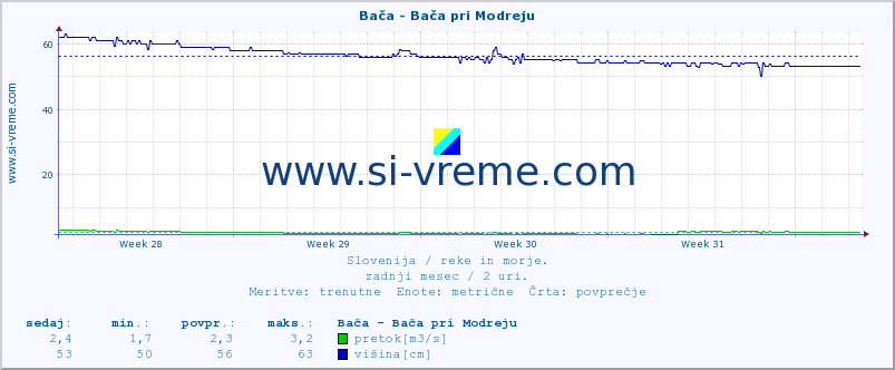 POVPREČJE :: Bača - Bača pri Modreju :: temperatura | pretok | višina :: zadnji mesec / 2 uri.