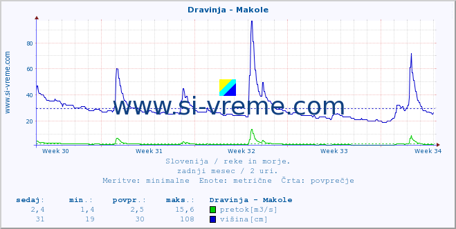 POVPREČJE :: Dravinja - Makole :: temperatura | pretok | višina :: zadnji mesec / 2 uri.