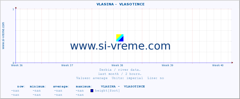  ::  VLASINA -  VLASOTINCE :: height |  |  :: last month / 2 hours.