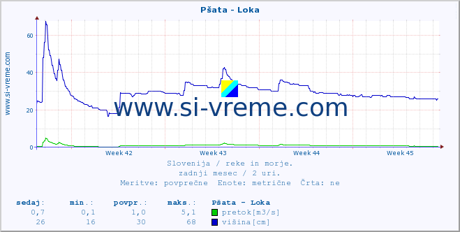 POVPREČJE :: Pšata - Loka :: temperatura | pretok | višina :: zadnji mesec / 2 uri.