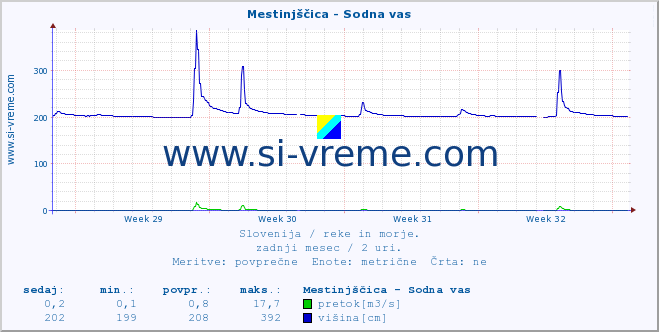 POVPREČJE :: Mestinjščica - Sodna vas :: temperatura | pretok | višina :: zadnji mesec / 2 uri.