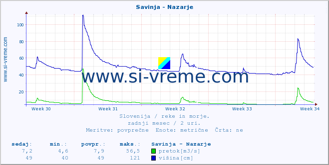 POVPREČJE :: Savinja - Nazarje :: temperatura | pretok | višina :: zadnji mesec / 2 uri.