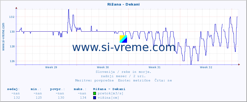 POVPREČJE :: Rižana - Dekani :: temperatura | pretok | višina :: zadnji mesec / 2 uri.