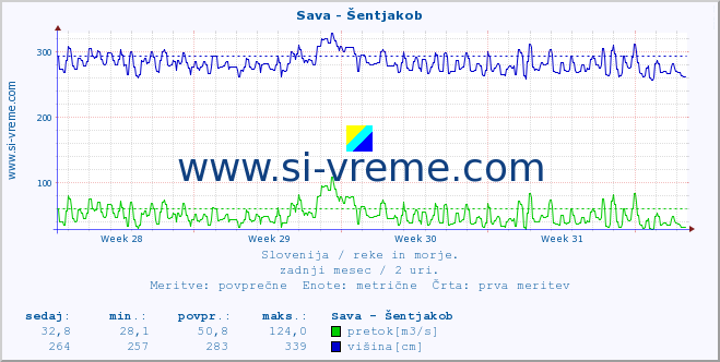 POVPREČJE :: Sava - Šentjakob :: temperatura | pretok | višina :: zadnji mesec / 2 uri.