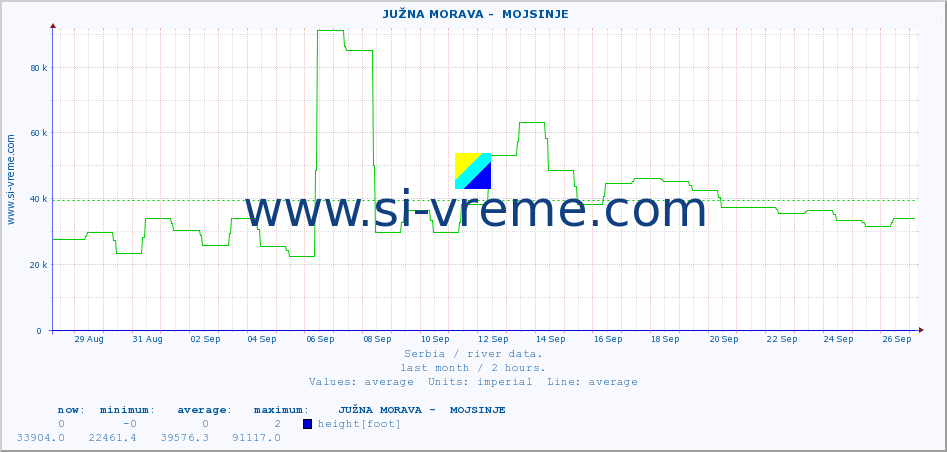  ::  JUŽNA MORAVA -  MOJSINJE :: height |  |  :: last month / 2 hours.