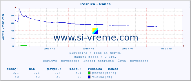 POVPREČJE :: Pesnica - Ranca :: temperatura | pretok | višina :: zadnji mesec / 2 uri.