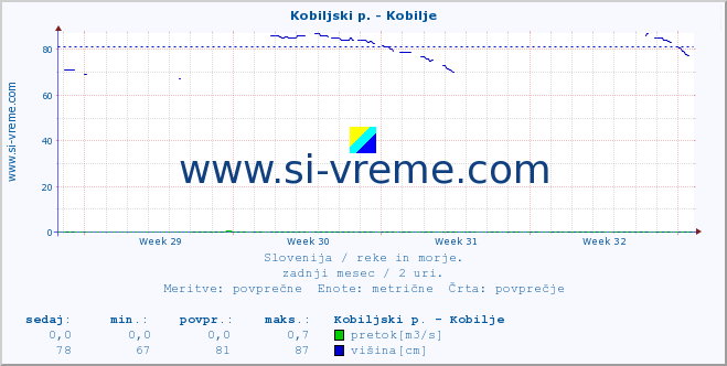 POVPREČJE :: Kobiljski p. - Kobilje :: temperatura | pretok | višina :: zadnji mesec / 2 uri.