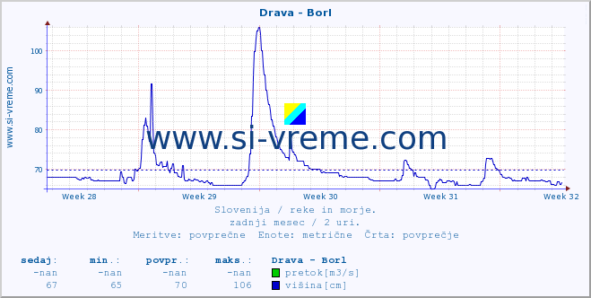 POVPREČJE :: Drava - Borl :: temperatura | pretok | višina :: zadnji mesec / 2 uri.