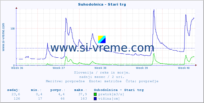 POVPREČJE :: Suhodolnica - Stari trg :: temperatura | pretok | višina :: zadnji mesec / 2 uri.