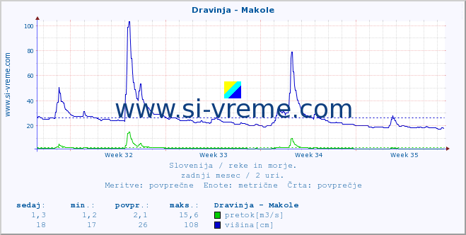 POVPREČJE :: Dravinja - Makole :: temperatura | pretok | višina :: zadnji mesec / 2 uri.