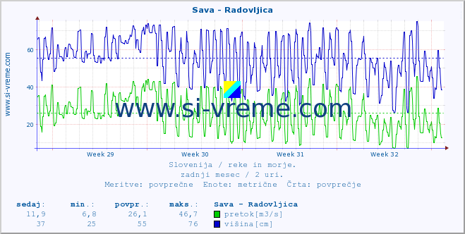 POVPREČJE :: Sava - Radovljica :: temperatura | pretok | višina :: zadnji mesec / 2 uri.