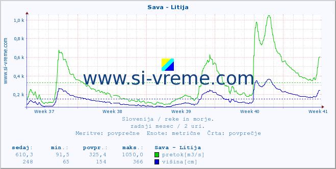 POVPREČJE :: Sava - Litija :: temperatura | pretok | višina :: zadnji mesec / 2 uri.