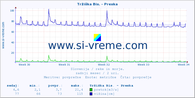 POVPREČJE :: Tržiška Bis. - Preska :: temperatura | pretok | višina :: zadnji mesec / 2 uri.