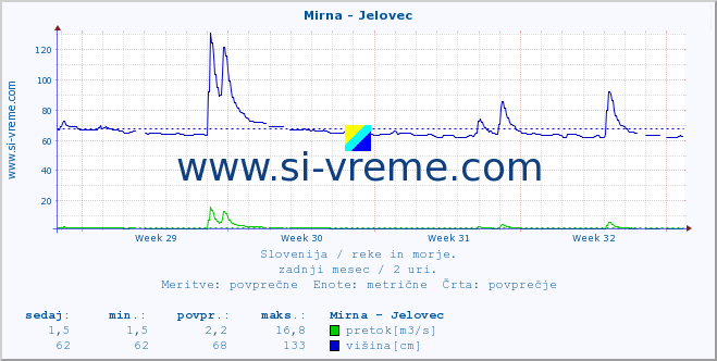 POVPREČJE :: Mirna - Jelovec :: temperatura | pretok | višina :: zadnji mesec / 2 uri.